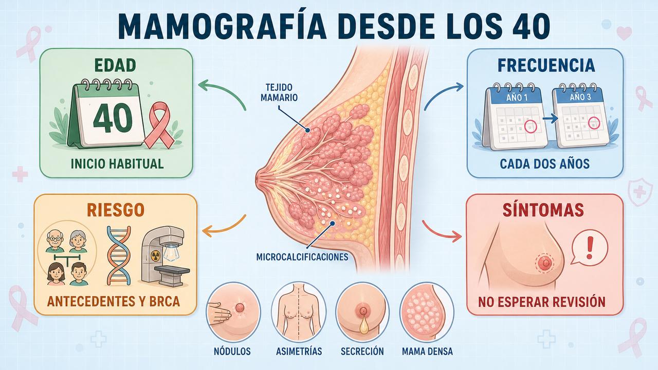 Edad, frecuencia, riesgo y síntomas orientan cuándo hacer una mamografía.