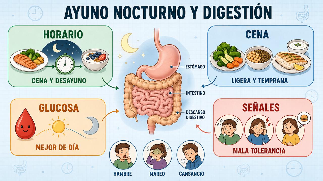 Horario, cena, glucosa y señales marcan un ayuno nocturno bien tolerado.
