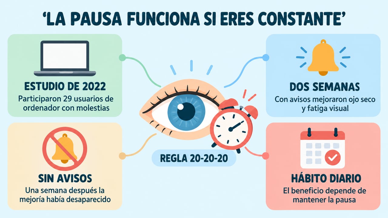 Un estudio de 2022 mostró que el beneficio de las pausas depende de la constancia.