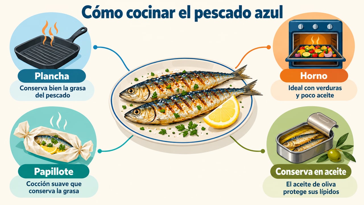 Plancha, horno, papillote y conserva en aceite de oliva son las formas de cocinar que mejor conservan su grasa.