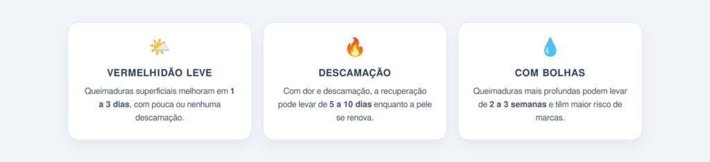 Tempo de recuperação da pele conforme a gravidade da queimadura