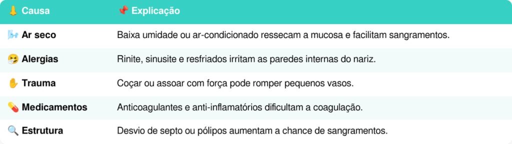 sangramento nasal