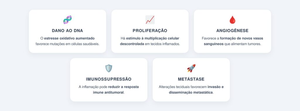 Como a inflamação crônica favorece o câncer?