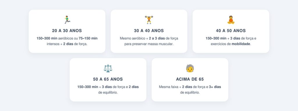 Quantas horas semanais de exercício são recomendadas em cada idade?