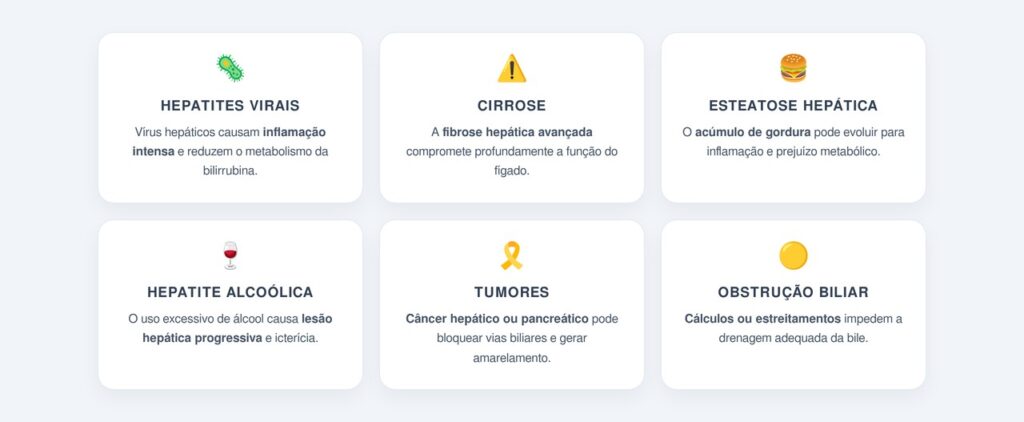 Quais doenças do fígado provocam o amarelamento?