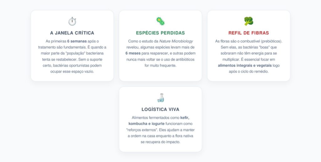 O Cronograma de Reconstrução Intestinal