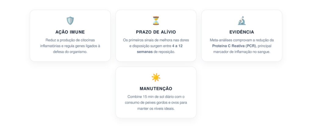 Como a vitamina D age contra a inflamação e em quanto tempo o alívio aparece