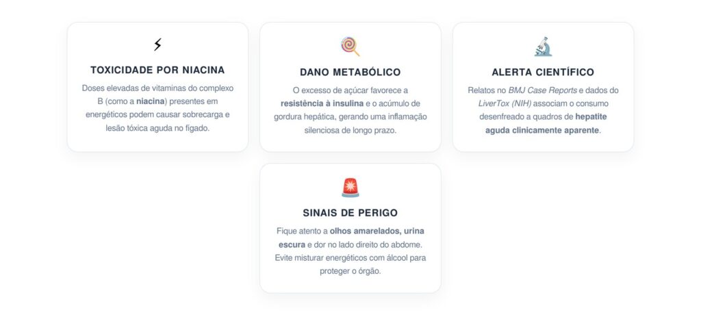 Qual é o risco de inflamação no fígado ao consumir bebidas energéticas em excesso