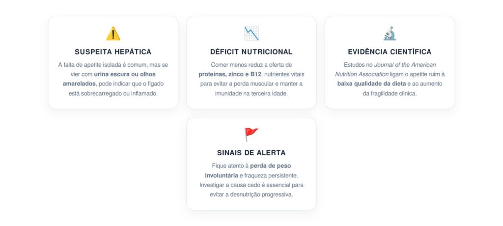 Como saber se a falta de apetite apresenta risco de inflamação no fígado e perda de nutrientes essenciais?