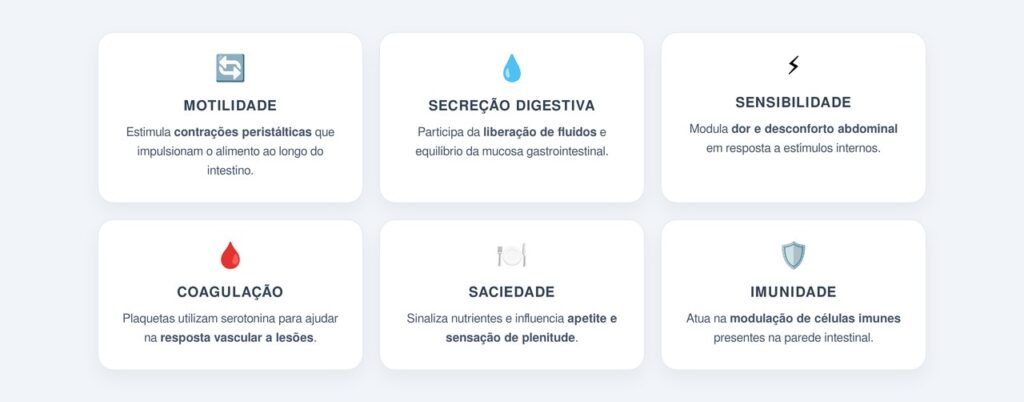 Quais funções a serotonina intestinal exerce no organismo?
