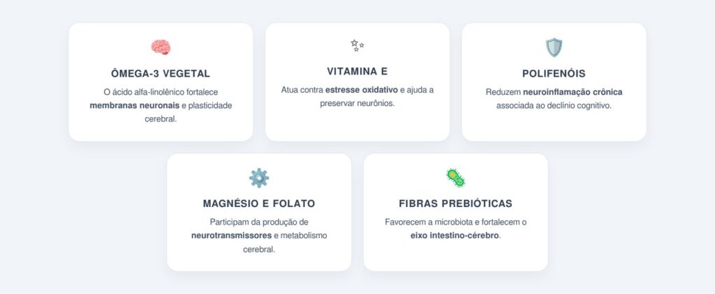 Como esses compostos protegem a memória e a concentração?