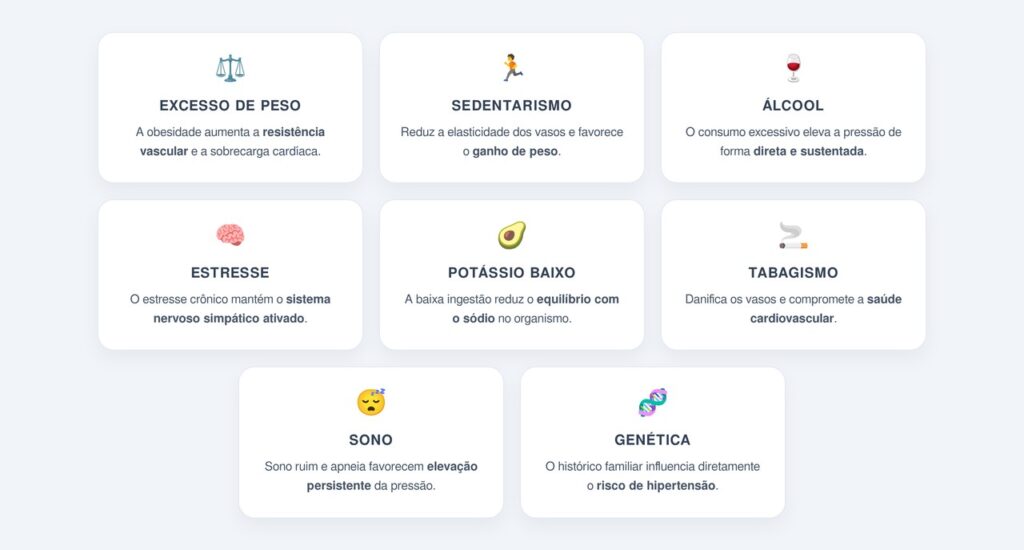 Quais fatores têm impacto mais consistente na pressão alta?