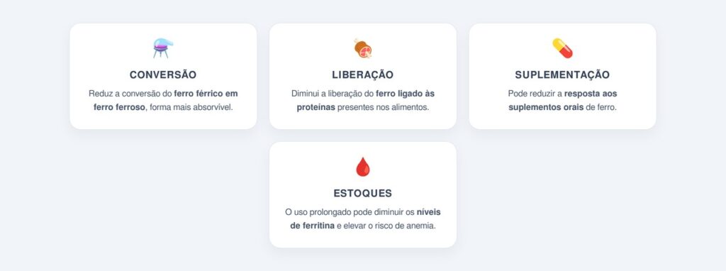 Como o omeprazol interfere na absorção do ferro?