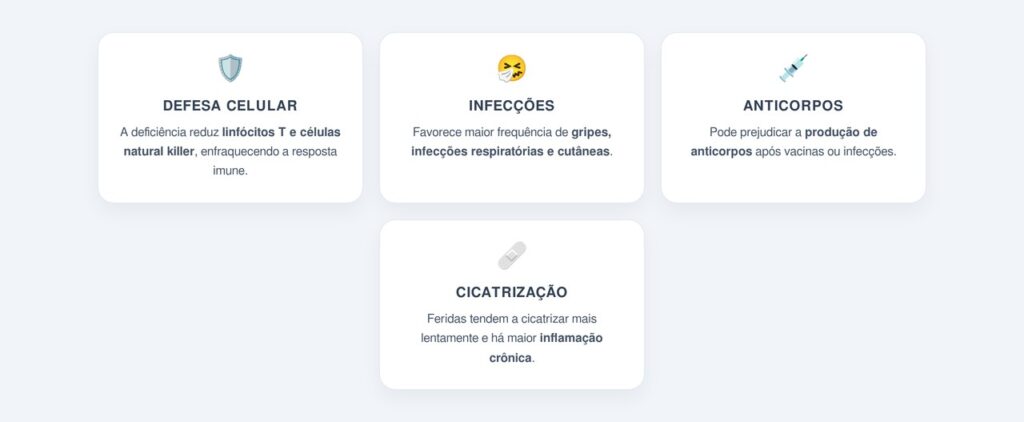 Quais os impactos do zinco baixo na imunidade?