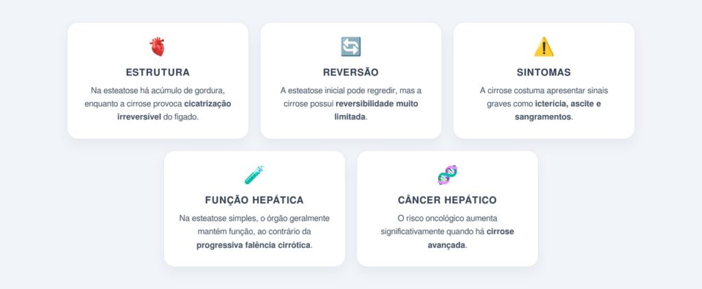 Como a esteatose hepática difere da cirrose?