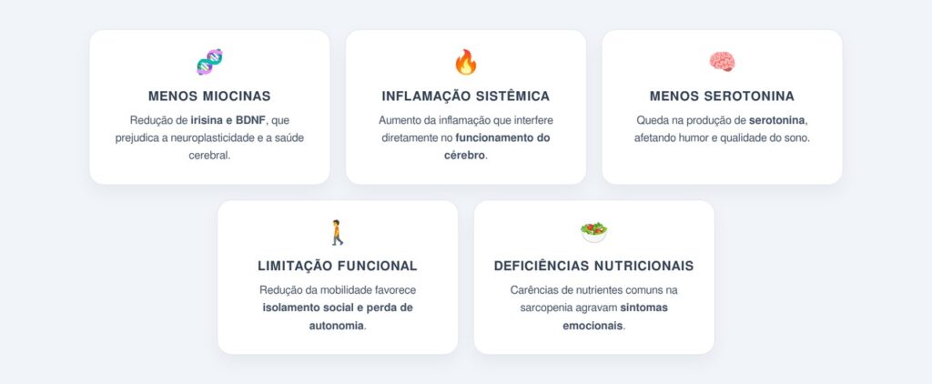 Como a perda muscular aumenta o risco de depressão e ansiedade?