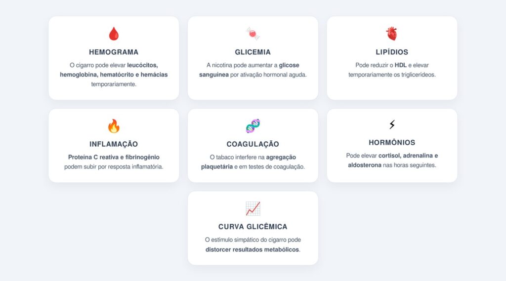 Quais exames são mais afetados pelo fumo recente?