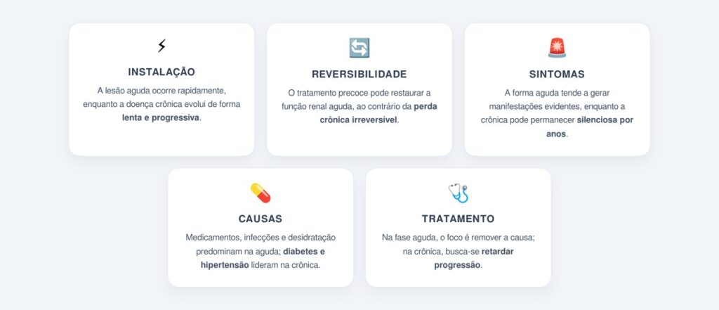 Como a lesão renal aguda difere da insuficiência crônica?