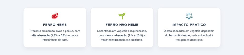 Qual a diferença entre ferro heme e ferro não heme?