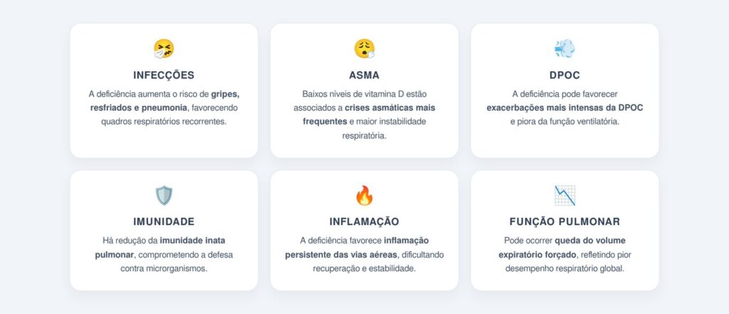 Como a deficiência impacta a função pulmonar?