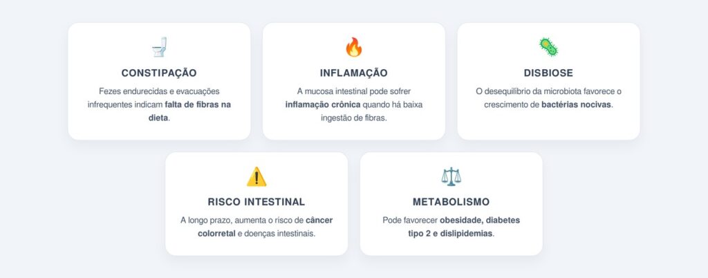 Quais problemas podem surgir com a baixa ingestão de fibras?
