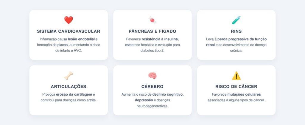 Como a inflamação crônica afeta os órgãos?
