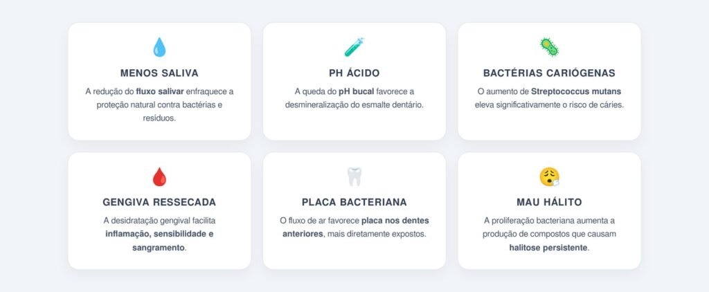 Como a respiração bucal favorece a cárie e a gengivite?