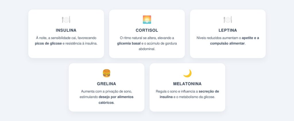 Como a desregulação circadiana afeta insulina, cortisol e leptina?