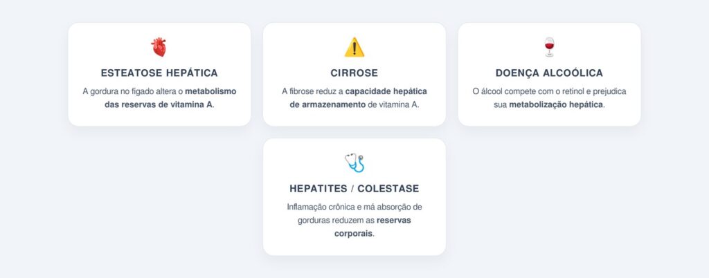 Quais doenças hepáticas comprometem as reservas de vitamina A?