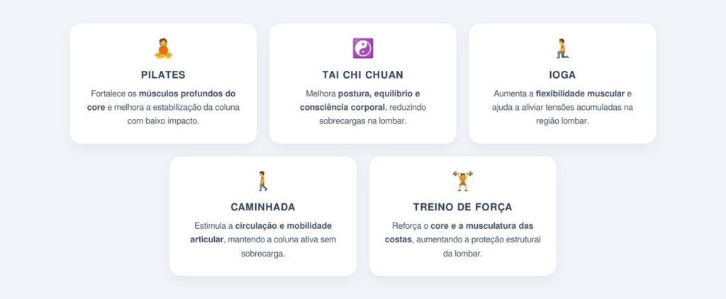 Quais exercícios protegem mais a região lombar?