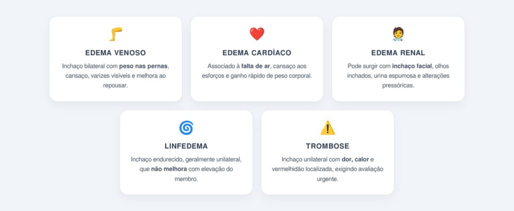 Quais sintomas acompanham cada tipo de edema?