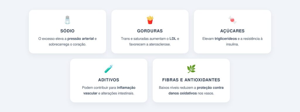 Quais componentes mais afetam o sistema cardiovascular?