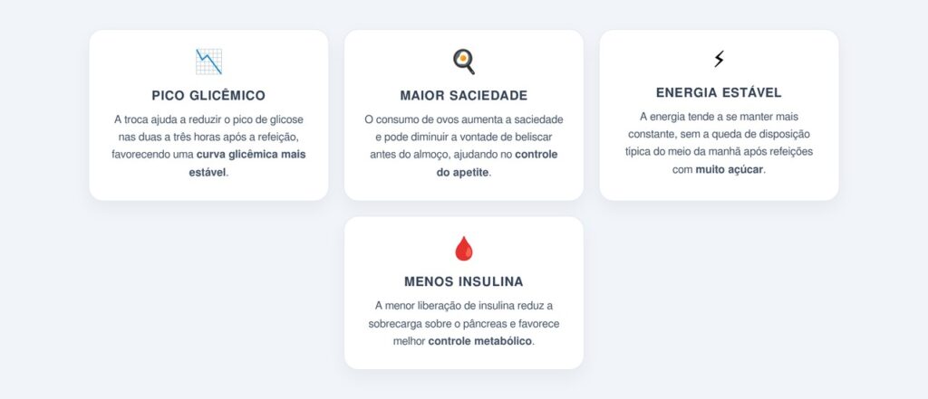 O que acontece ao trocar carboidratos por ovos no café da manhã?