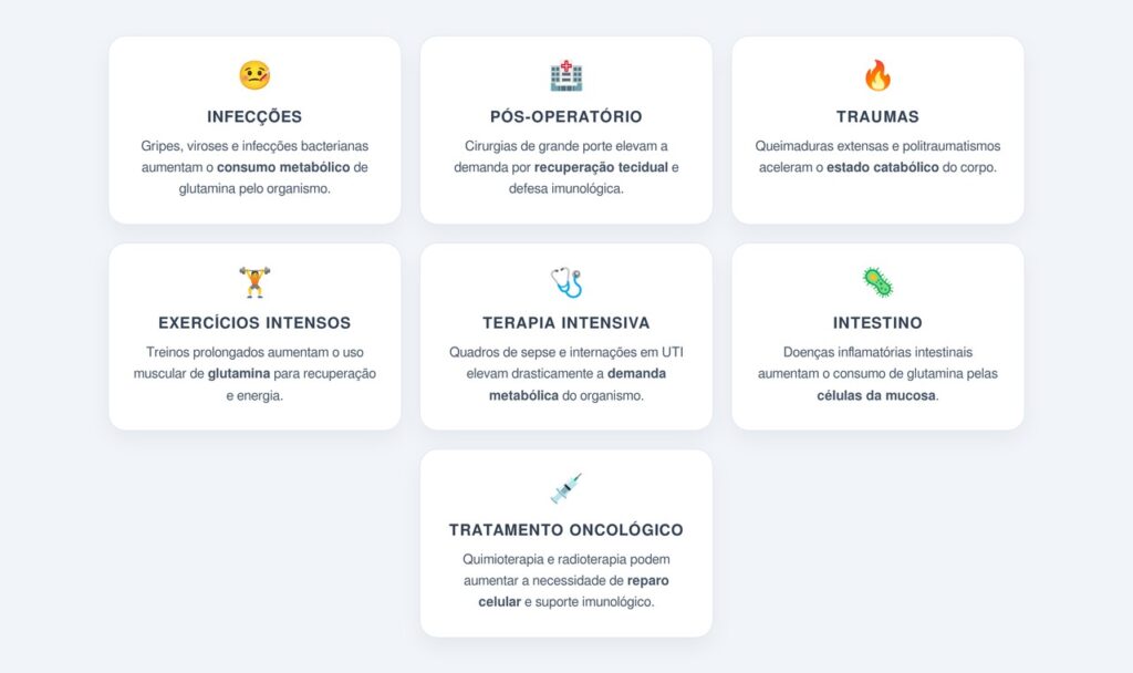 Quando o consumo de glutamina aumenta no organismo?