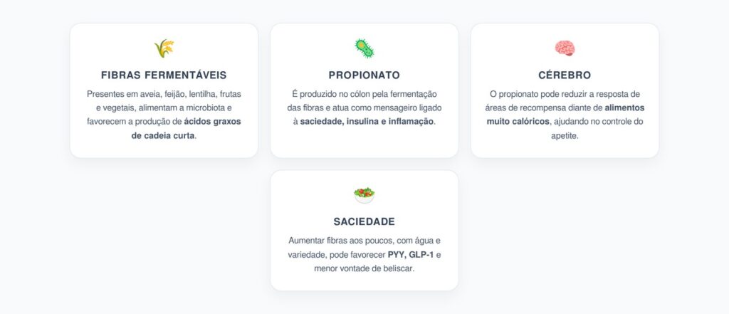 Fibras Fermentáveis e Propionato: Como o Intestino Pode Reduzir o Desejo por Calorias