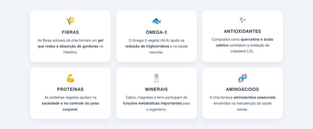 Quais nutrientes explicam o efeito na saúde cardiovascular?