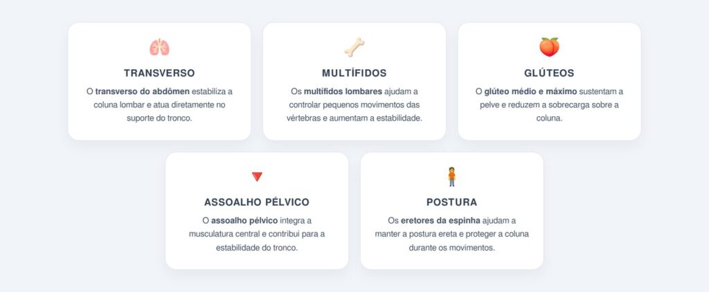 Quais músculos precisam ser fortalecidos para aliviar a dor na coluna?