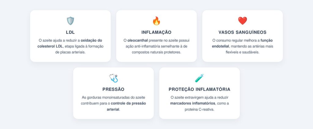 Como o azeite extravirgem protege o sistema cardiovascular?