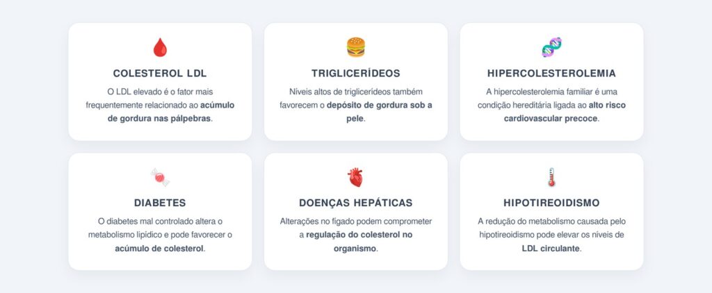 Quais condições podem estar associadas?