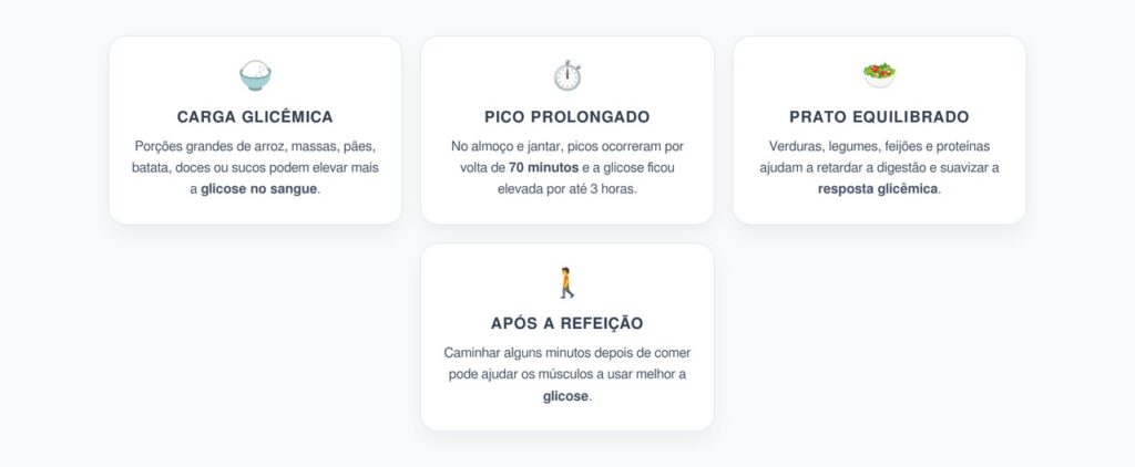 Erro no Almoço e Jantar que Prolonga o Pico de Glicose