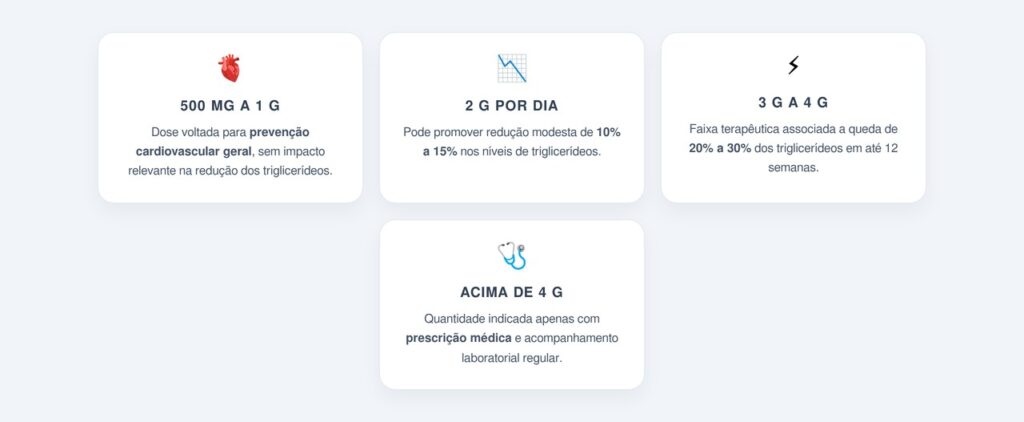 Qual a dose ideal de ômega-3 para baixar os triglicerídeos?