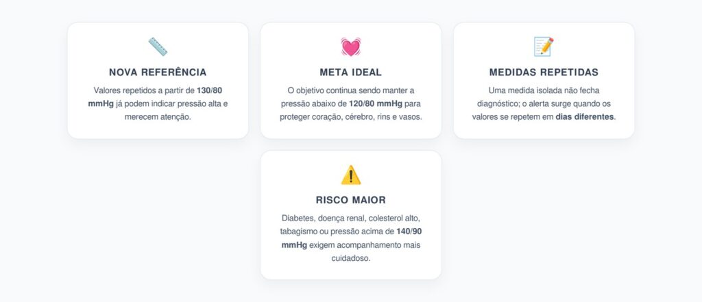 Nova Meta da Pressão Arterial: Quando 130/80 Já Liga o Alerta