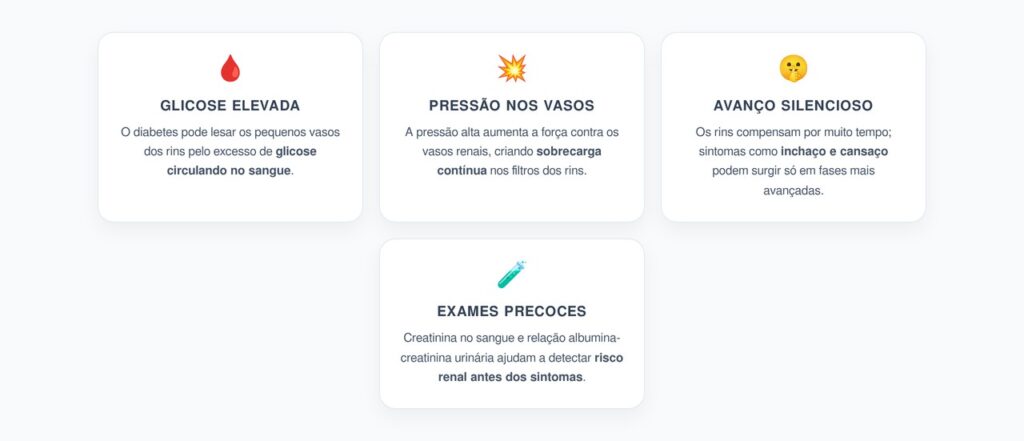 Pressão Alta e Diabetes: A Dupla que Acelera o Risco Renal em Silêncio