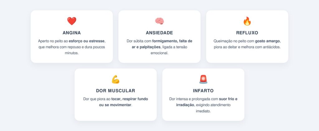 Quais sinais ajudam a diferenciar angina, ansiedade e refluxo?