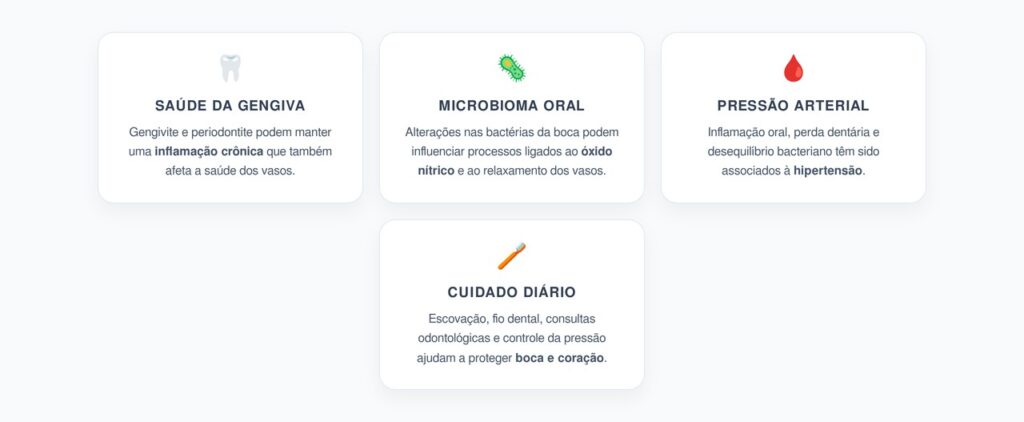 Saúde da Boca e Pressão Alta: A Ligação Entre Gengiva, Microbioma Oral e Coração
