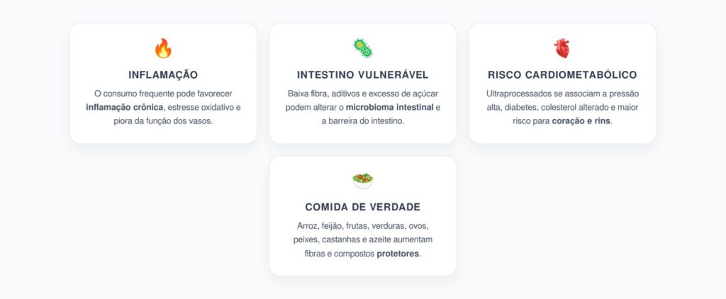 Ultraprocessados: A Rota Inflamatória que Afeta Rins, Coração e Metabolismo