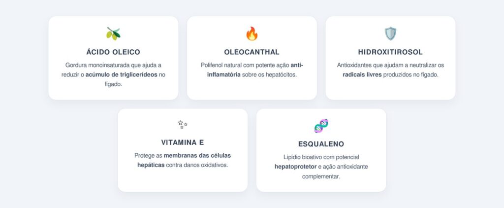 Quais nutrientes do azeite atuam diretamente nos hepatócitos?