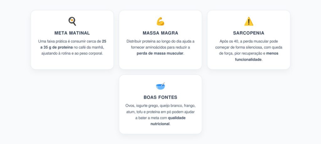 Proteína no Café da Manhã: 25 a 35 g para Preservar Massa Magra Após os 40